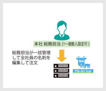 発注パターン3