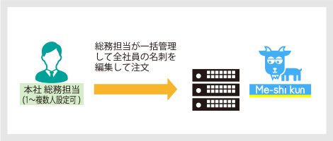 発注パターン3