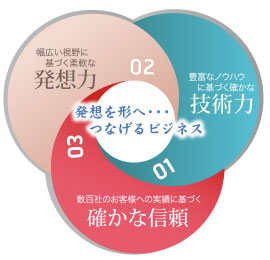 発想を形へ…つなげるビジネス